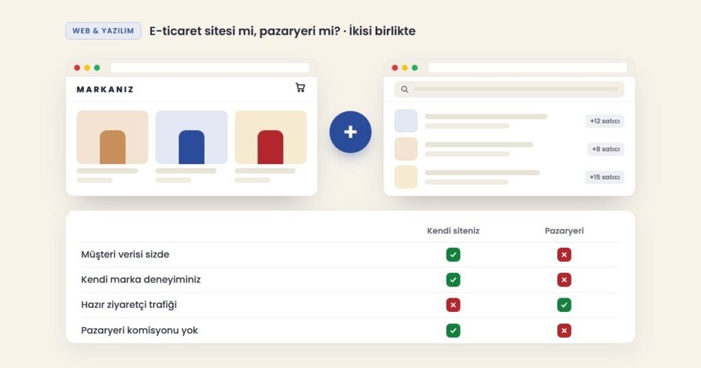 E-ticaret sitesi mi pazaryeri mi: kendi mağazanız ile pazaryeri mağazasının müşteri verisi, marka, trafik ve komisyon karşılaştırması