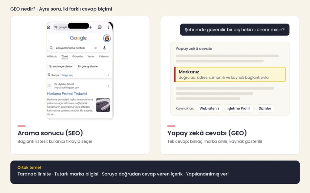 Solda Google'da 'konya horlama protezi' aramasının sonuç sayfası, sağda bir yapay zekâ cevabında kaynaklarıyla anılan marka şeması; altta SEO ve GEO'nun ortak temeli