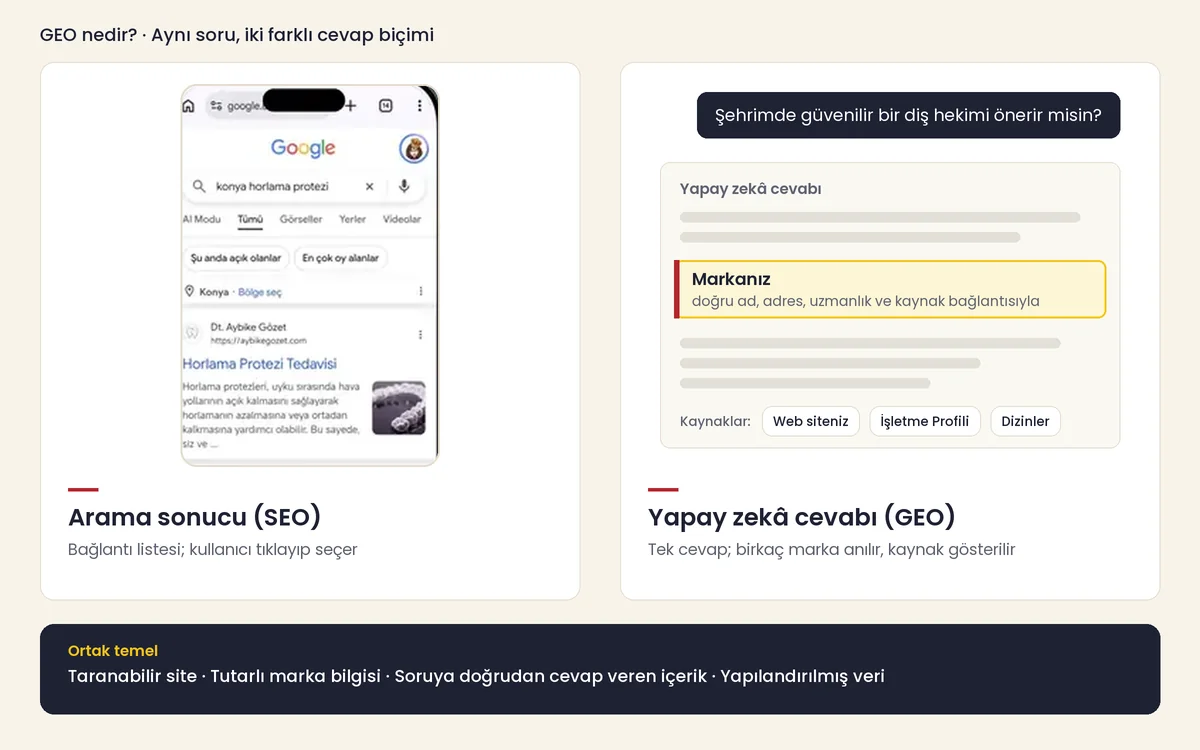 Solda Google'da 'konya horlama protezi' aramasının sonuç sayfası, sağda bir yapay zekâ cevabında kaynaklarıyla anılan marka şeması; altta SEO ve GEO'nun ortak temeli