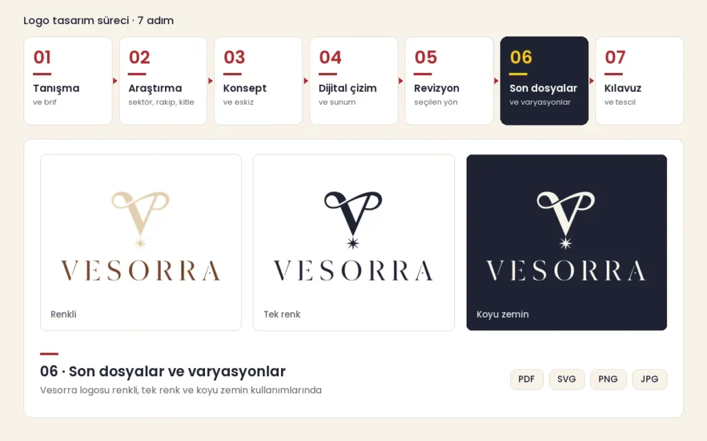 Logo tasarım sürecinin yedi adımı ve altıncı adımda Vesorra logosunun renkli, tek renk ve koyu zemin varyasyonları