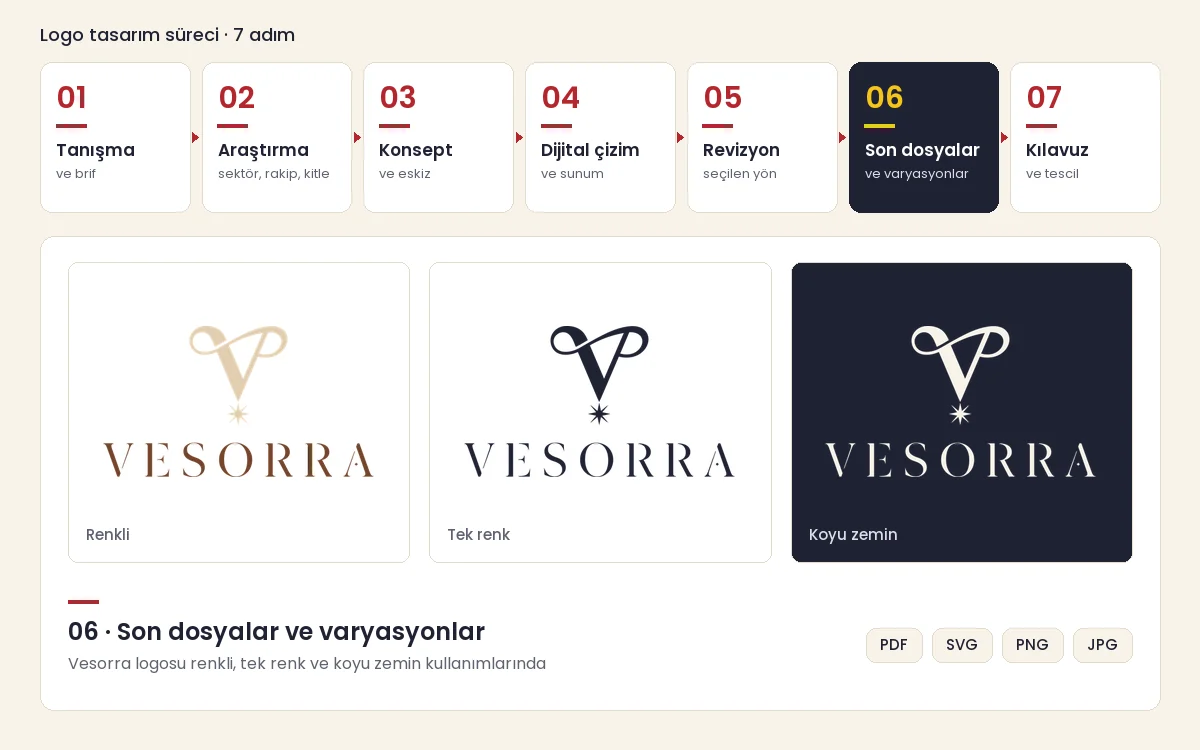 Logo tasarım sürecinin yedi adımı ve altıncı adımda Vesorra logosunun renkli, tek renk ve koyu zemin varyasyonları