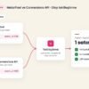 Conversions API nedir: Meta Pixel ve sunucu olaylarının aynı olay kimliğiyle tekilleştirilip tek satın alma sayıldığını gösteren şema