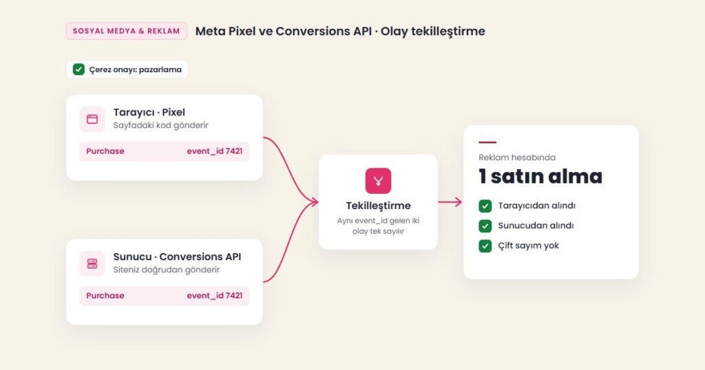 Conversions API nedir: Meta Pixel ve sunucu olaylarının aynı olay kimliğiyle tekilleştirilip tek satın alma sayıldığını gösteren şema