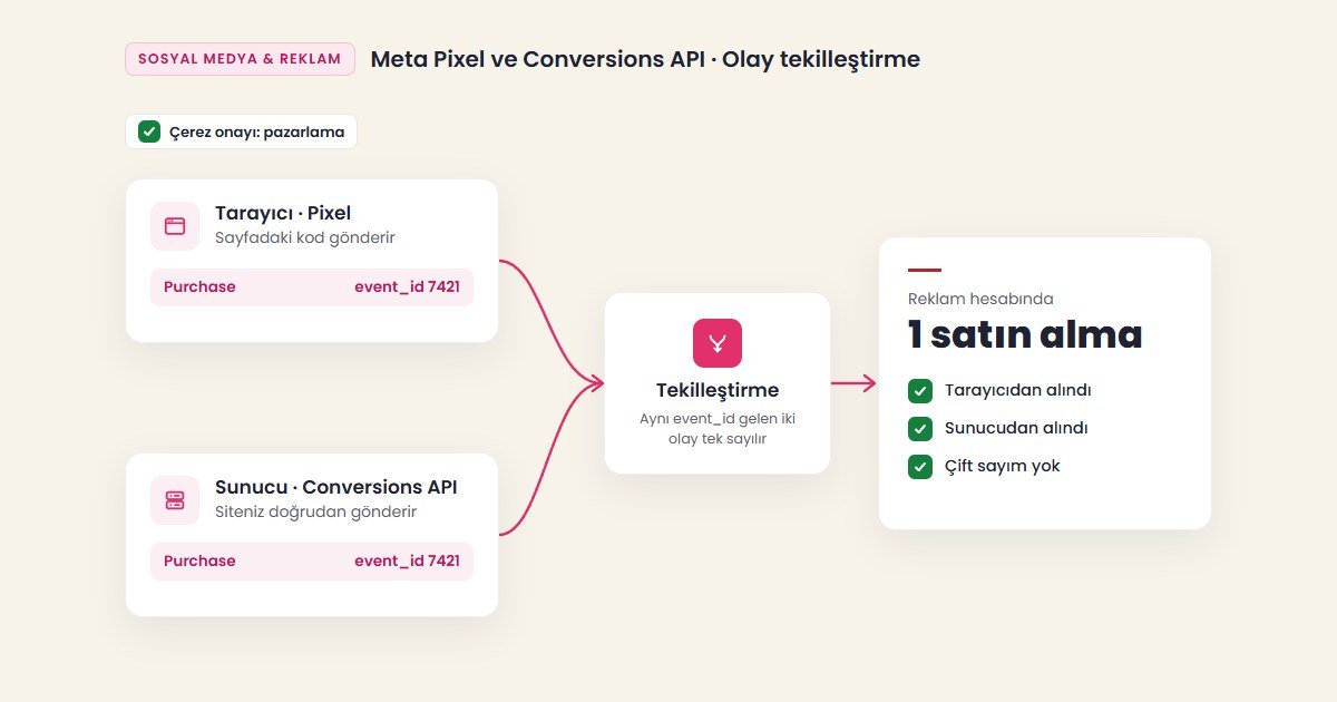 Conversions API nedir: Meta Pixel ve sunucu olaylarının aynı olay kimliğiyle tekilleştirilip tek satın alma sayıldığını gösteren şema