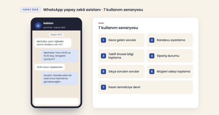 WhatsApp yapay zekâ asistanı: gece gelen randevu sorusunu yanıtlayan otomatik sohbet ekranı ve 7 kullanım senaryosu